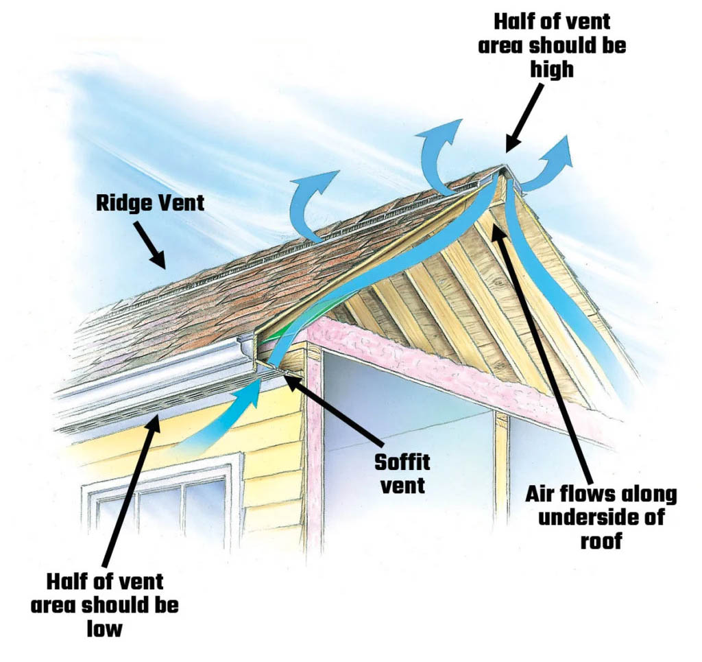 A diagram of a house in Madison, WI illustrating proper roof ventilation for exterior renovations. Air flows in through a soffit vent at the eaves, travels along the underside of the roof, and exits through a ridge vent at the peak. Labels emphasize vent placement, with half being high and half low.