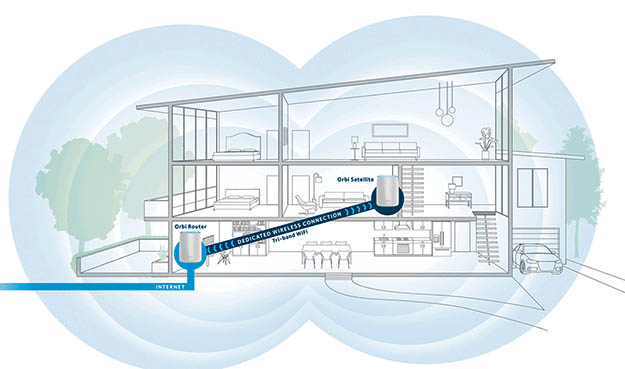 Illustration of a home with a WiFi network setup, featuring multiple levels and rooms. An Orbi router connects to the internet at the house's entrance, and an Orbi satellite extends the wireless connection to the upstairs rooms, showcasing seamless coverage throughout, ideal for homes in Madison WI.